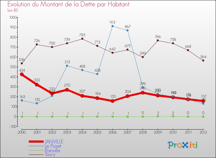 Evolution de la dette par habitant pour la commune de JANVILLE et les communes proches de 2000 à 2012 Comparaison de la dette par habitant pour JANVILLE et les communes voisines de 2000 à 2012