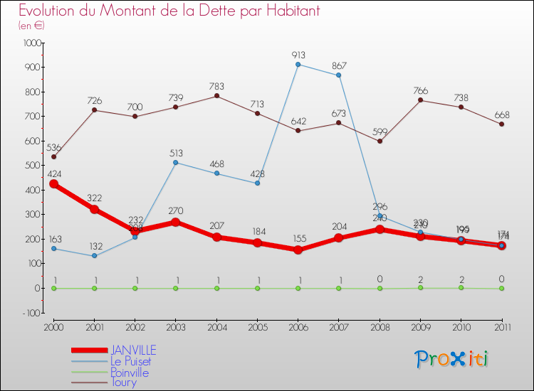 Evolution de la dette par habitant pour la commune de JANVILLE et les communes proches Comparaison de la dette par habitant pour JANVILLE et les communes voisines
