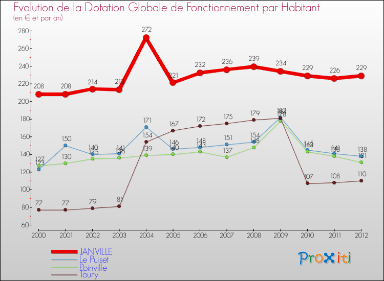 Evolution et montant de la dotation globale de fonctionnement par Habitant pour JANVILLE et les communes proches Comparaison des dotations globales de fonctionnement par habitant pour JANVILLE et les communes voisines
