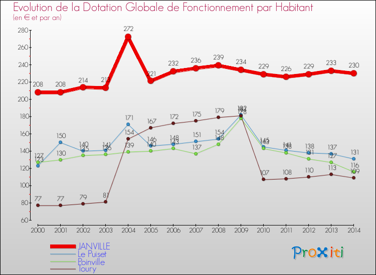 Evolution et montant de la dotation globale de fonctionnement par Habitant pour JANVILLE et les communes proches de 2000 à 2014. Comparaison des dotations globales de fonctionnement par habitant pour JANVILLE et les communes voisines de 2000 à 2014.