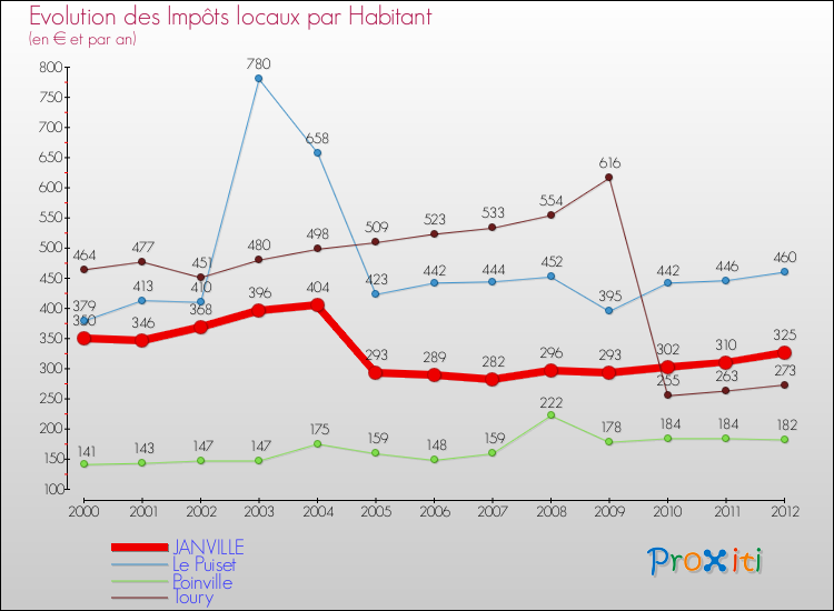 Evolution et montant des impôts locaux par Habitant pour JANVILLE et les communes proches Comparaison des impôts locaux par habitant pour JANVILLE et les communes voisines