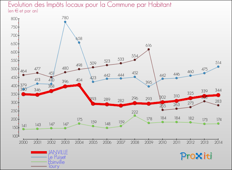 Evolution et montant des impôts locaux par Habitant pour JANVILLE et les communes proches de 2000 à 2014 Comparaison des impôts locaux par habitant pour JANVILLE et les communes voisines de 2000 à 2014