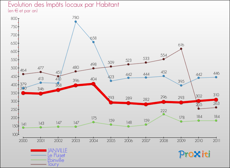 Evolution et montant des impôts locaux par Habitant pour JANVILLE et les communes proches Comparaison des impôts locaux par habitant pour JANVILLE et les communes voisines