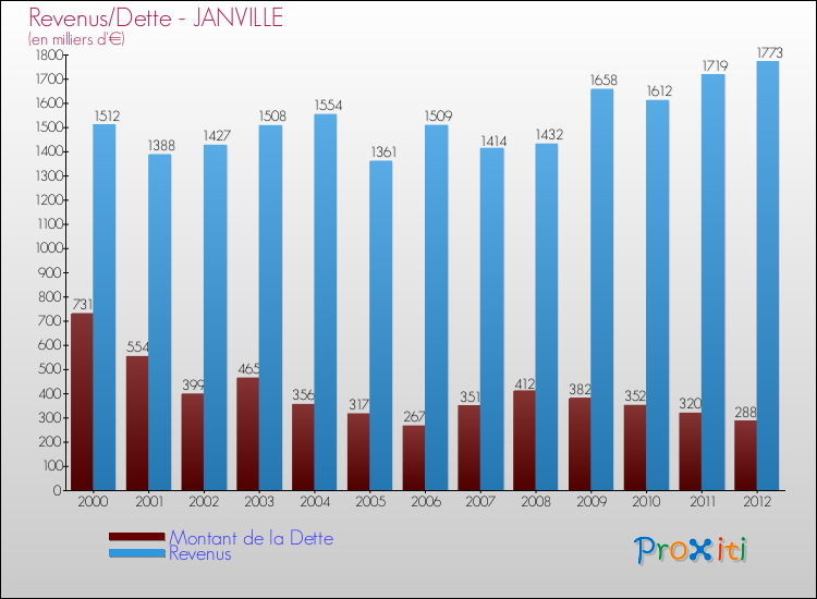 Evolution comparée de la dette et des revenus pour la commune de JANVILLE de 2000 à 2012 Comparaison de la dette et des revenus pour JANVILLE de 2000 à 2012