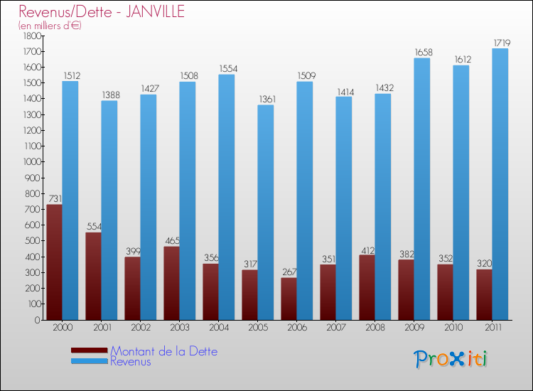 Evolution comparée de la dette et des revenus pour la commune de JANVILLE de 2000 à 2011 Comparaison de la dette et des revenus pour JANVILLE de 2000 à 2011