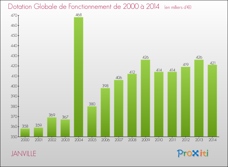 Evolution du montant de la Dotation Globale de Fonctionnement pour la commune de JANVILLE de 2000 à 2014 Evolution du montant de la Dotation Globale de Fonctionnement pour JANVILLE de 2000 à 2014