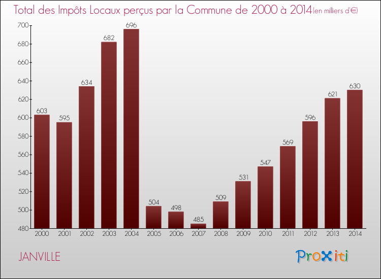 Evolution des Impôts Locaux pour la commune de JANVILLE de 2000 à 2014 Evolution des Impôts Locaux pour JANVILLE de 2000 à 2014