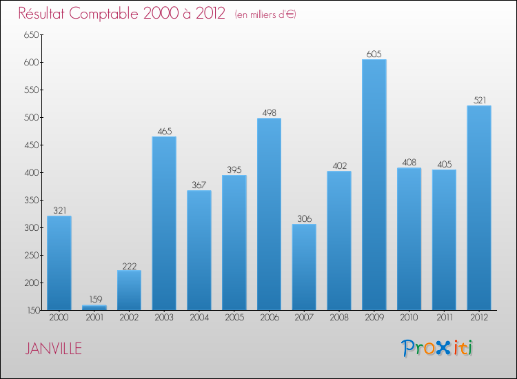 Evolution du résultat comptable pour la commune de JANVILLE de 2000 à 2012 Evolution du résultat comptable pour JANVILLE de 2000 à 2012