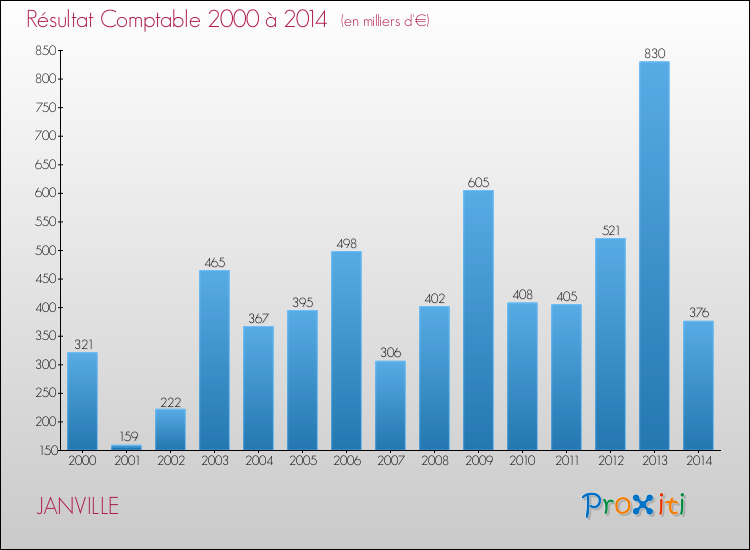 Evolution du résultat comptable pour la commune de JANVILLE de 2000 à 2014 Evolution du résultat comptable pour JANVILLE de 2000 à 2014