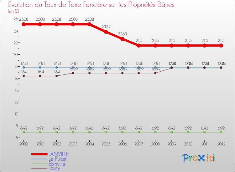 Evolution du taux de la taxe foncière sur le bati pour JANVILLE et les communes proches de 2000 à 2012 Comparaison des taux de taxe foncière sur le bati pour JANVILLE et les communes voisines de 2000 à 2012