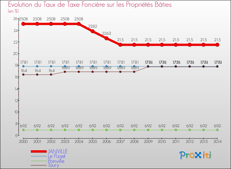 Evolution du taux de la taxe foncière sur le bati pour JANVILLE et les communes proches de 2000 à 2014 Comparaison des taux de taxe foncière sur le bati pour JANVILLE et les communes voisines de 2000 à 2014