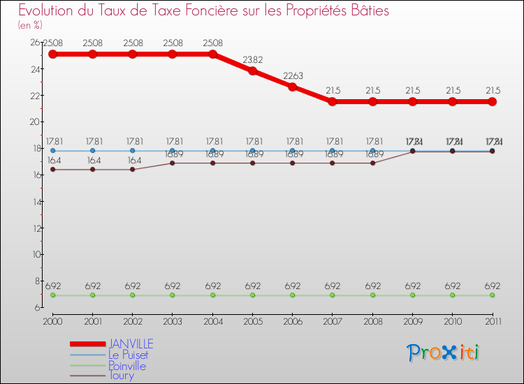 Evolution du taux de la taxe foncière sur le bati pour JANVILLE et les communes proches Comparaison des taux de taxe foncière sur le bati pour JANVILLE et les communes voisines
