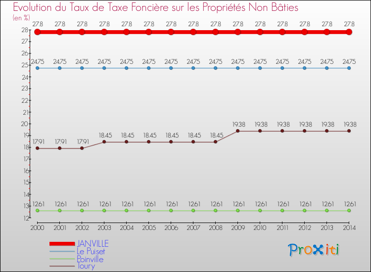 Evolution du taux de la taxe foncière sur les immeubles et terrains non batis pour JANVILLE et les communes proches de 2000 à 2014 Comparaison des taux de la taxe foncière sur les immeubles et terrains non batis pour JANVILLE et les communes voisines de 2000 à 2014