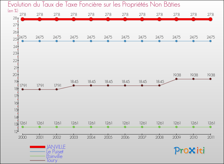 Evolution du taux de la taxe foncière sur les immeubles et terrains non batis pour JANVILLE et les communes proches Comparaison des taux de la taxe foncière sur les immeubles et terrains non batis pour JANVILLE et les communes voisines