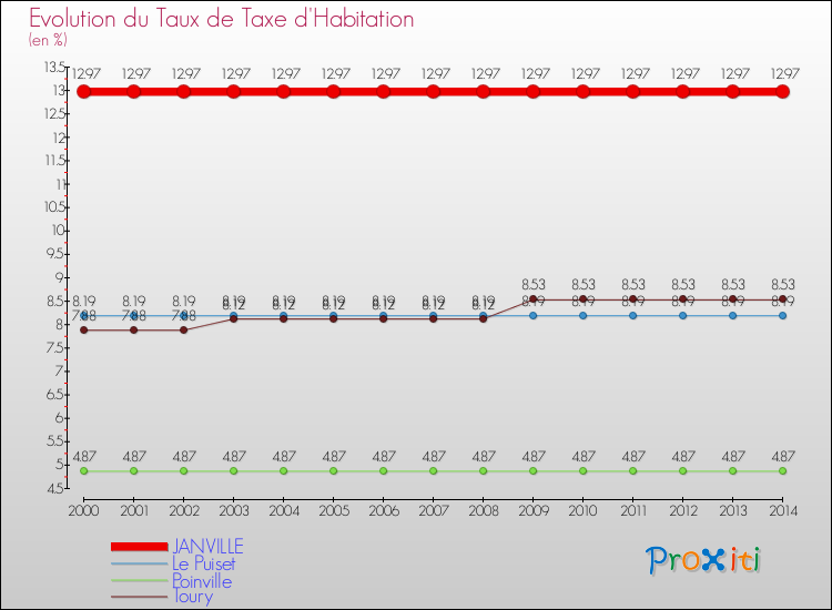 Evolution du taux de la taxe d'habitation pour JANVILLE et les communes proches de 2000 à 2014 Comparaison des taux de la taxe d'habitation pour JANVILLE et les communes voisines de 2000 à 2014