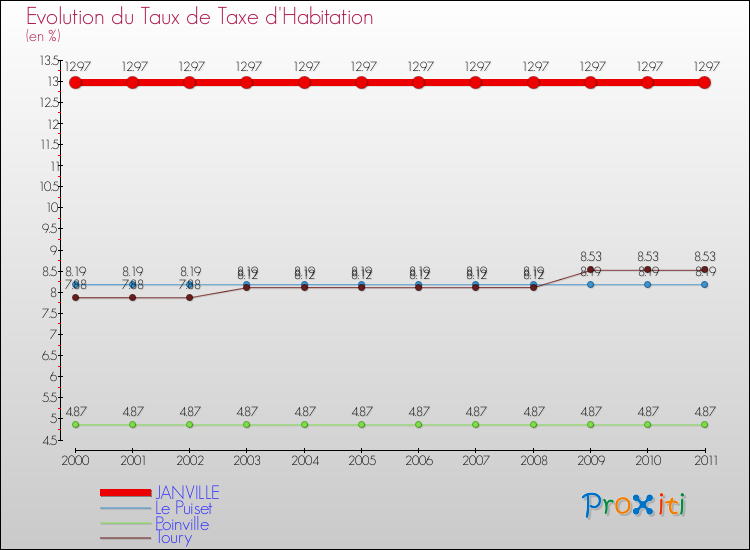 Evolution du taux de la taxe d'habitation pour JANVILLE et les communes proches Comparaison des taux de la taxe d'habitation pour JANVILLE et les communes voisines