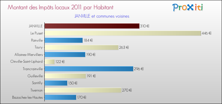 Montant des impôts locaux par Habitant pour JANVILLE et les communes proches Comparaison des impôts locaux par habitant pour JANVILLE et les communes voisines
