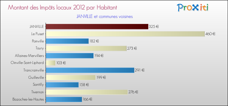 Montant des impôts locaux par Habitant pour JANVILLE et les communes proches Comparaison des impôts locaux par habitant pour JANVILLE et les communes voisines