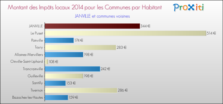 Montant des impôts locaux par Habitant pour JANVILLE et les communes proches en 2014 Comparaison des impôts locaux par habitant pour JANVILLE et les communes voisines en 2014