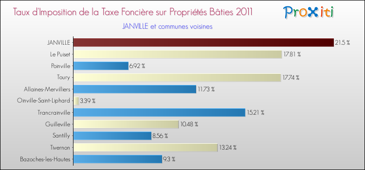 Taux d'imposition de la taxe foncière sur le bati 2011 pour JANVILLE et les communes proches Comparaison des taux d'imposition de la taxe foncière sur le bati 2011 pour JANVILLE et les communes voisines