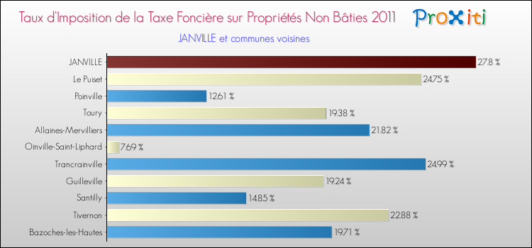 Taux d'imposition de la taxe foncière sur les immeubles et terrains non batis 2011 pour JANVILLE et les communes proches Comparaison des taux d'imposition de la taxe foncière sur les immeubles et terrains non batis 2011 pour JANVILLE et les communes voisines