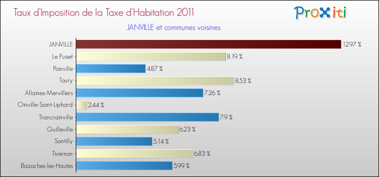 Taux d'imposition de la taxe d'habitation 2011 pour JANVILLE et les communes proches Comparaison des taux d'imposition de la taxe d'habitation 2011 pour JANVILLE et les communes voisines