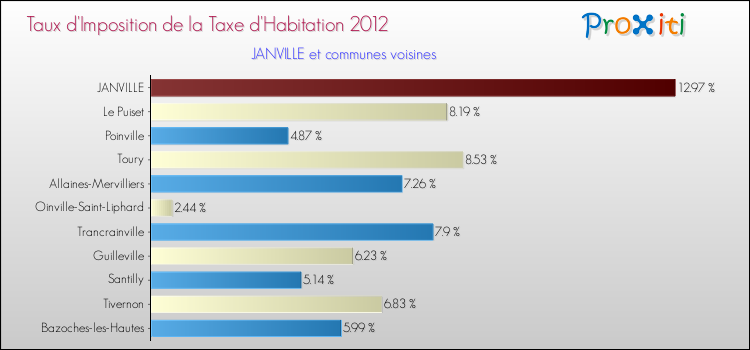 Taux d'imposition de la taxe d'habitation 2012 pour JANVILLE et les communes proches Comparaison des taux d'imposition de la taxe d'habitation 2012 pour JANVILLE et les communes voisines