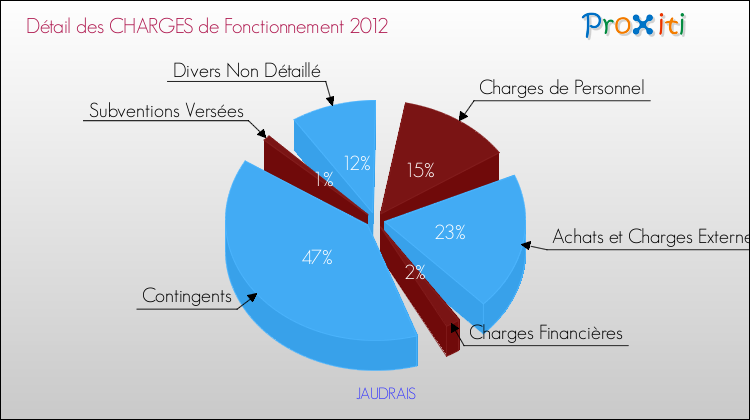 Décomposition des Charges de Fonctionnement 2012 de la commune de JAUDRAIS Charges de Fonctionnement 2012 pour la commune de JAUDRAIS