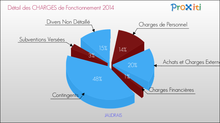 Décomposition des Charges de Fonctionnement 2014 de la commune de JAUDRAIS Charges de Fonctionnement 2014 pour la commune de JAUDRAIS