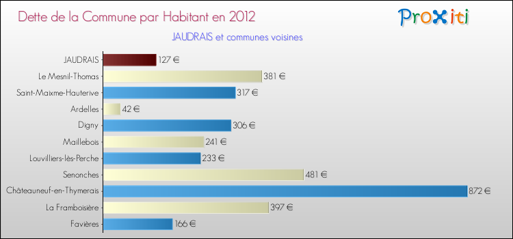 Dette par habitant de la commune en 2012 pour JAUDRAIS et les communes proches Comparaison de la dette par habitant de la commune en 2012 pour JAUDRAIS et les communes voisines