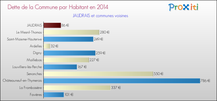 Dette par habitant de la commune en 2014 pour JAUDRAIS et les communes proches Comparaison de la dette par habitant de la commune en 2014 pour JAUDRAIS et les communes voisines