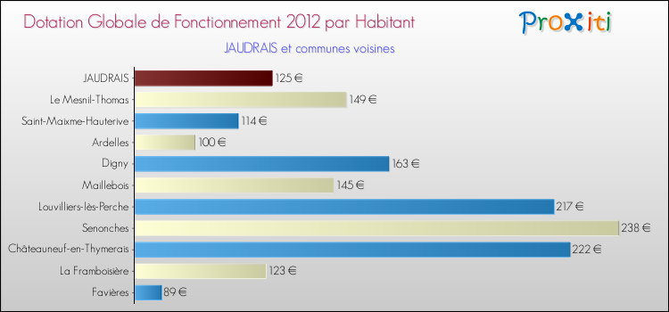 Montant des dotations globales de fonctionnement DGF par Habitant pour JAUDRAIS et les communes proches Comparaison des des dotations globales de fonctionnement DGF par habitant pour JAUDRAIS et les communes voisines
