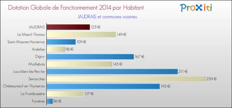 Montant des dotations globales de fonctionnement DGF par Habitant pour JAUDRAIS et les communes proches en 2014. Comparaison des des dotations globales de fonctionnement DGF par habitant pour JAUDRAIS et les communes voisines en 2014.