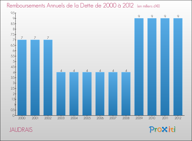 Evolution de l'annuité de la dette pour la commune de JAUDRAIS de 2000 à 2012 Annuités de la dette pour JAUDRAIS de 2000 à 2012