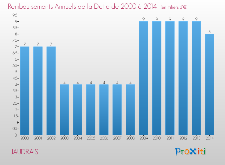 Evolution de l'annuité de la dette pour la commune de JAUDRAIS de 2000 à 2014 Annuités de la dette pour JAUDRAIS de 2000 à 2014