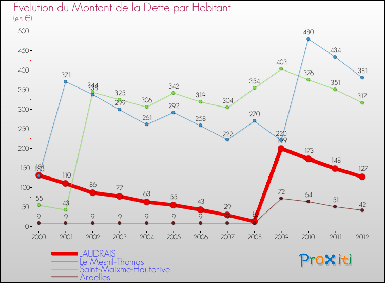 Evolution de la dette par habitant pour la commune de JAUDRAIS et les communes proches de 2000 à 2012 Comparaison de la dette par habitant pour JAUDRAIS et les communes voisines de 2000 à 2012