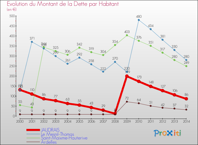 Evolution de la dette par habitant pour la commune de JAUDRAIS et les communes proches de 2000 à 2014 Comparaison de la dette par habitant pour JAUDRAIS et les communes voisines de 2000 à 2014