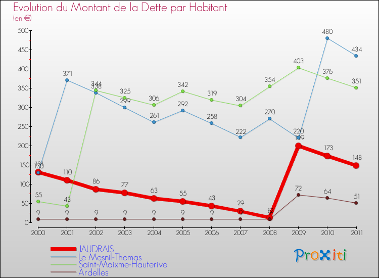 Evolution de la dette par habitant pour la commune de JAUDRAIS et les communes proches Comparaison de la dette par habitant pour JAUDRAIS et les communes voisines