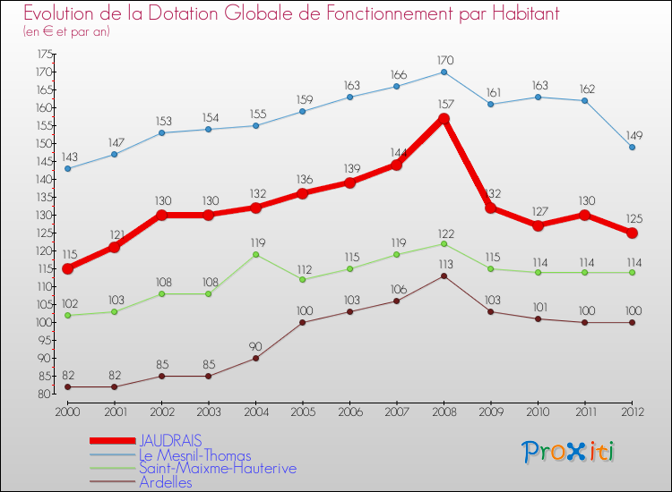 Evolution et montant de la dotation globale de fonctionnement par Habitant pour JAUDRAIS et les communes proches Comparaison des dotations globales de fonctionnement par habitant pour JAUDRAIS et les communes voisines