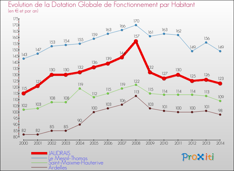 Evolution et montant de la dotation globale de fonctionnement par Habitant pour JAUDRAIS et les communes proches de 2000 à 2014. Comparaison des dotations globales de fonctionnement par habitant pour JAUDRAIS et les communes voisines de 2000 à 2014.