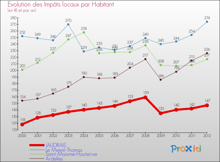 Evolution et montant des impôts locaux par Habitant pour JAUDRAIS et les communes proches Comparaison des impôts locaux par habitant pour JAUDRAIS et les communes voisines