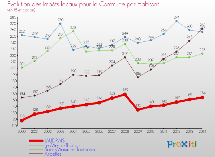 Evolution et montant des impôts locaux par Habitant pour JAUDRAIS et les communes proches de 2000 à 2014 Comparaison des impôts locaux par habitant pour JAUDRAIS et les communes voisines de 2000 à 2014