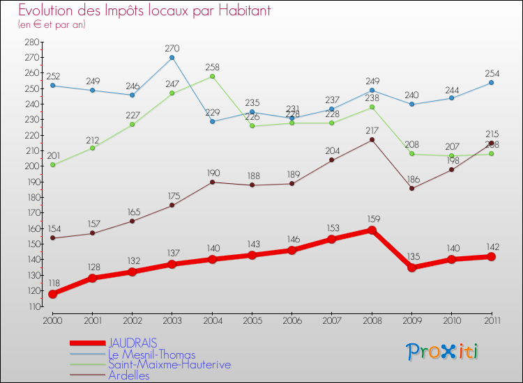 Evolution et montant des impôts locaux par Habitant pour JAUDRAIS et les communes proches Comparaison des impôts locaux par habitant pour JAUDRAIS et les communes voisines