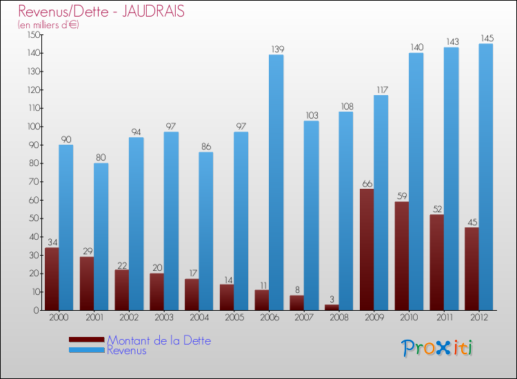 Evolution comparée de la dette et des revenus pour la commune de JAUDRAIS de 2000 à 2012 Comparaison de la dette et des revenus pour JAUDRAIS de 2000 à 2012