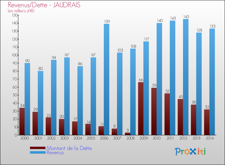 Evolution comparée de la dette et des revenus pour la commune de JAUDRAIS de 2000 à 2014 Comparaison de la dette et des revenus pour JAUDRAIS de 2000 à 2014