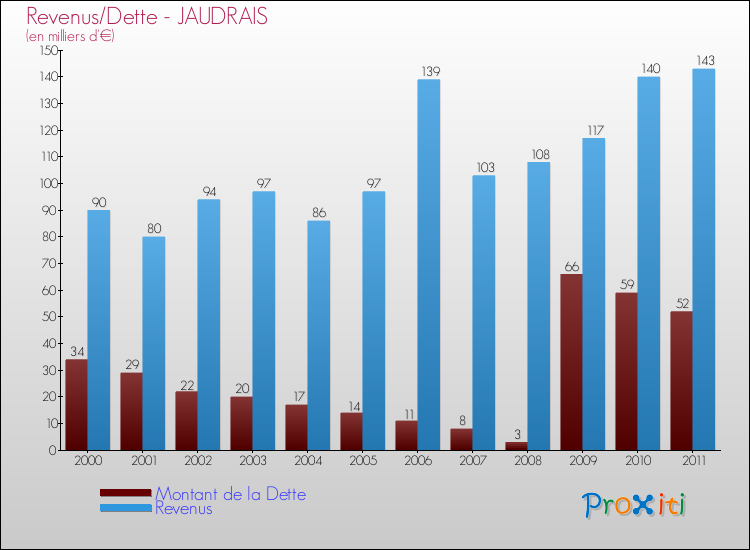 Evolution comparée de la dette et des revenus pour la commune de JAUDRAIS de 2000 à 2011 Comparaison de la dette et des revenus pour JAUDRAIS de 2000 à 2011