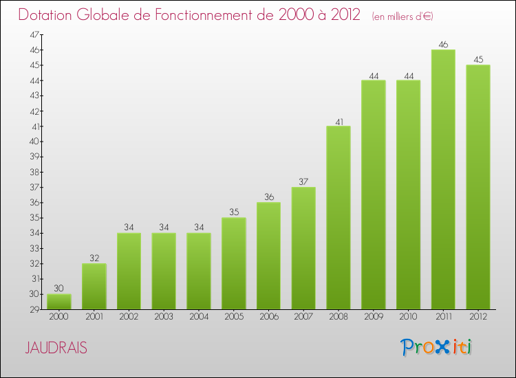 Evolution du montant de la Dotation Globale de Fonctionnement pour la commune de JAUDRAIS de 2000 à 2012 Evolution du montant de la Dotation Globale de Fonctionnement pour JAUDRAIS de 2000 à 2012