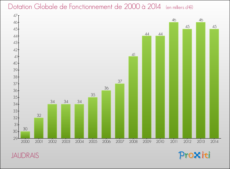 Evolution du montant de la Dotation Globale de Fonctionnement pour la commune de JAUDRAIS de 2000 à 2014 Evolution du montant de la Dotation Globale de Fonctionnement pour JAUDRAIS de 2000 à 2014