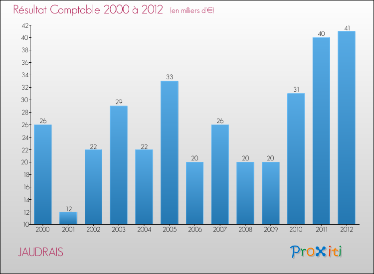 Evolution du résultat comptable pour la commune de JAUDRAIS de 2000 à 2012 Evolution du résultat comptable pour JAUDRAIS de 2000 à 2012