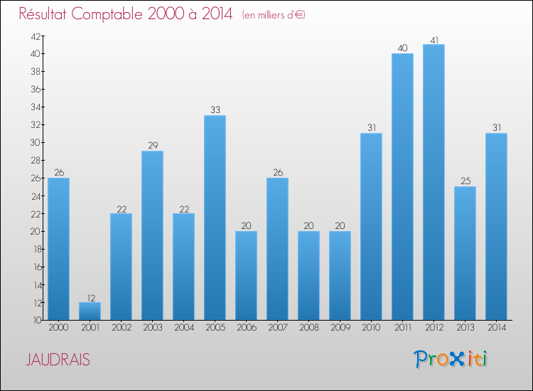Evolution du résultat comptable pour la commune de JAUDRAIS de 2000 à 2014 Evolution du résultat comptable pour JAUDRAIS de 2000 à 2014